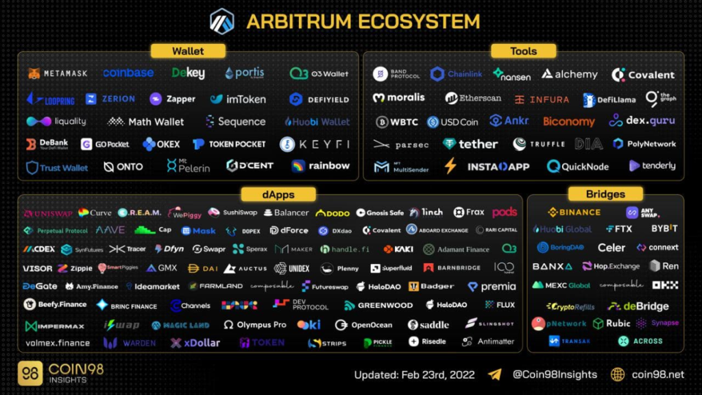 Ecosistema Arbitrum - Un punto di svolta per la scalabilità di Ethereum