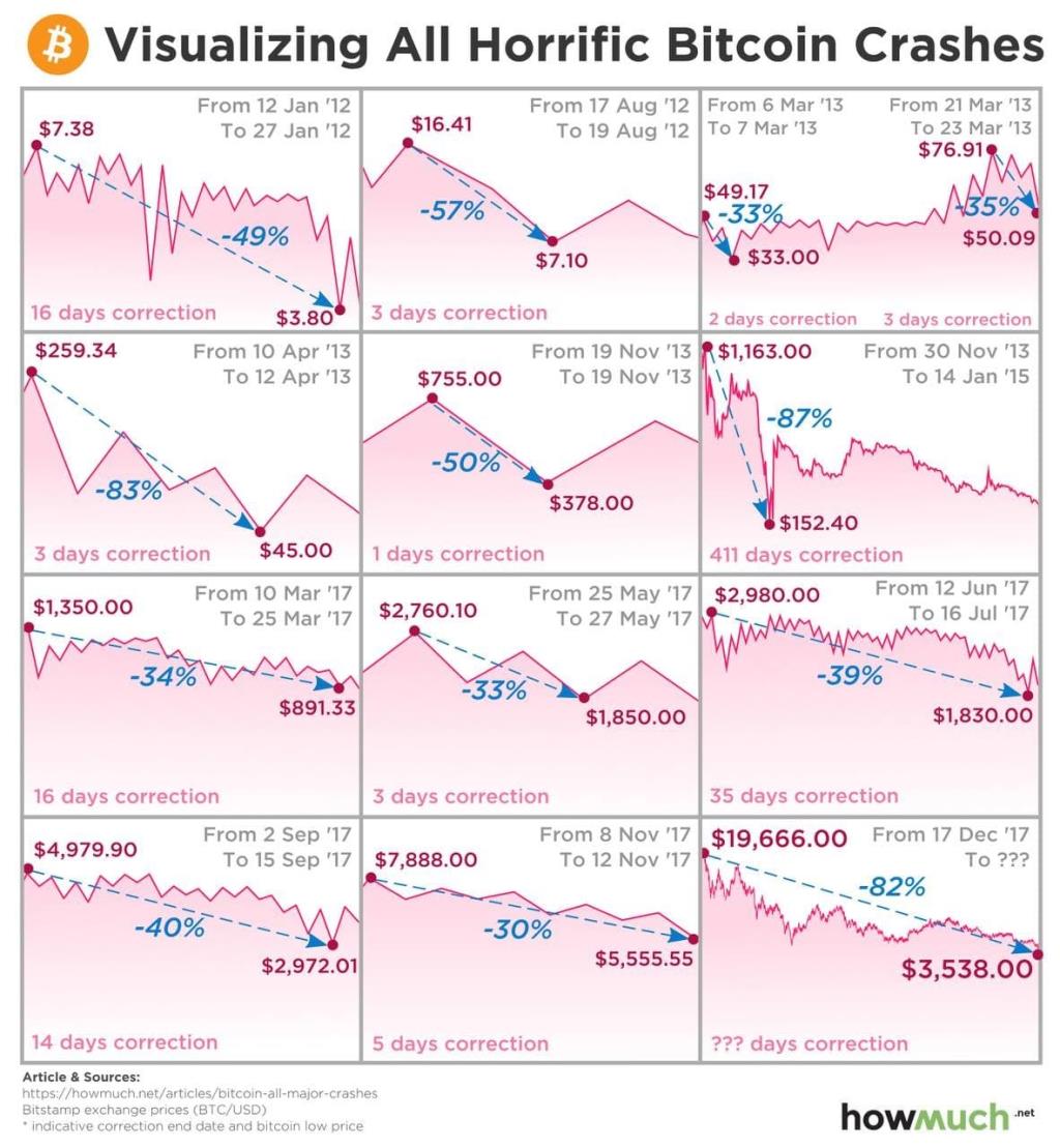 Bitcoin Crash - การล่มสลายของตลาด & การฟื้นตัวทำจุดสูงสุดใหม่