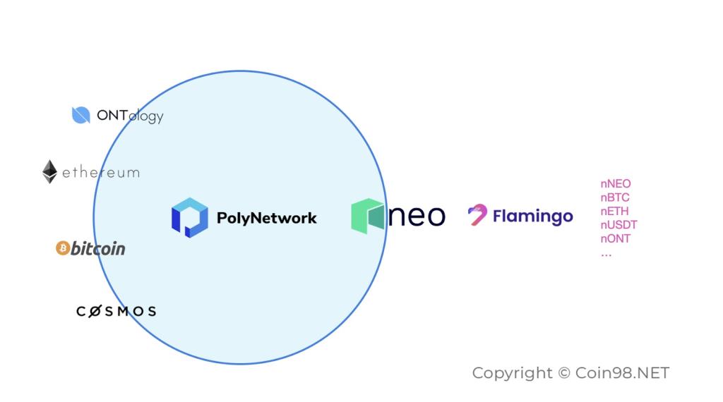 فلامینگو (FLM) چیست؟  محصولات جدید DeFi را در Blockchain Neo Flamingo بیاموزید