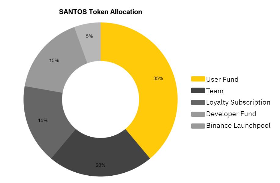 توکن فن سانتوس اف سی (سانتوس) چیست؟  هر آنچه باید در مورد SANTOS بدانید