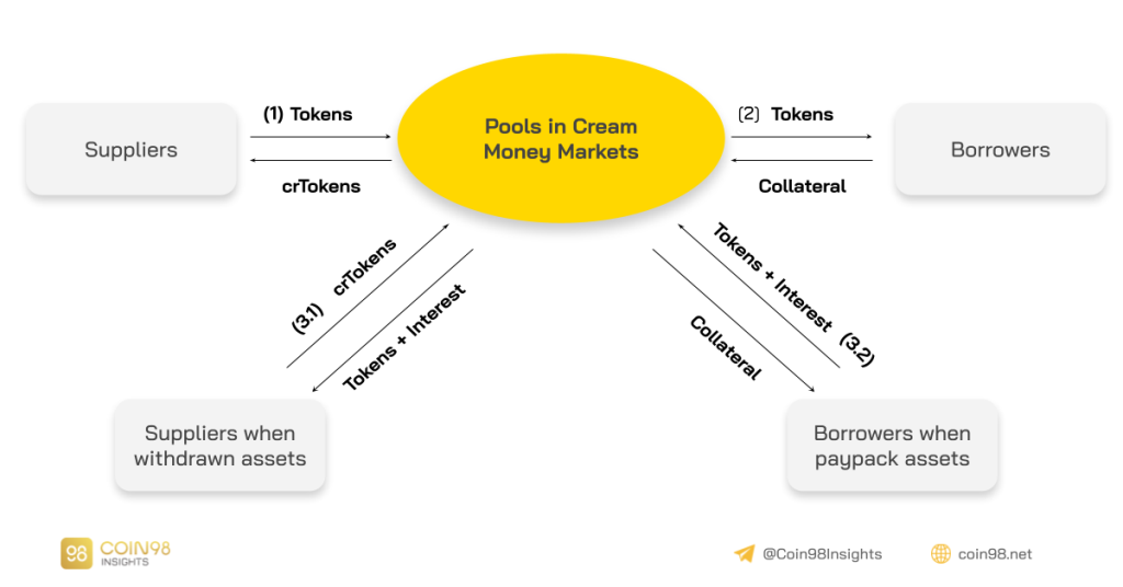 تجزیه و تحلیل مدل عملیاتی Cream Finance - چه کاتالیزوری باید منفجر شود؟