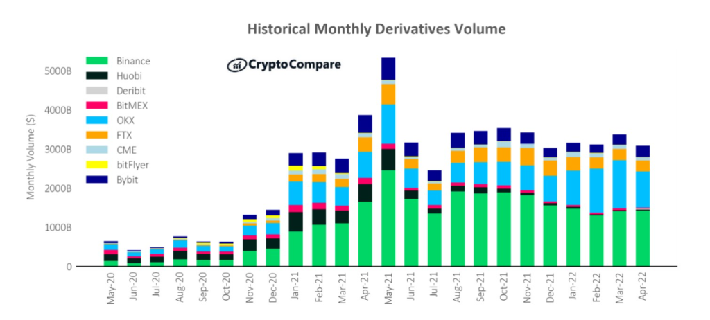 Crypto Derivatives คืออะไร?  ประเภทและความเสี่ยงของการซื้อขายอนุพันธ์ (2022)