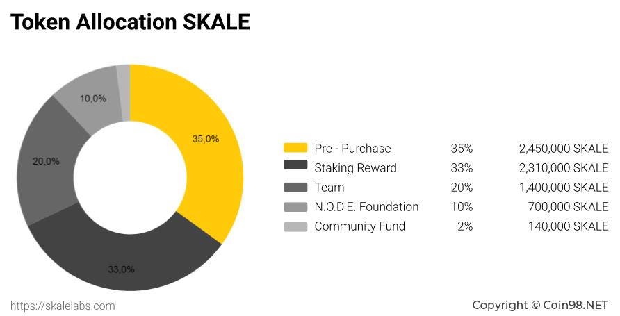 Skale Network (SKALE) چیست؟  ارز الکترونیکی SKALE کامل شد