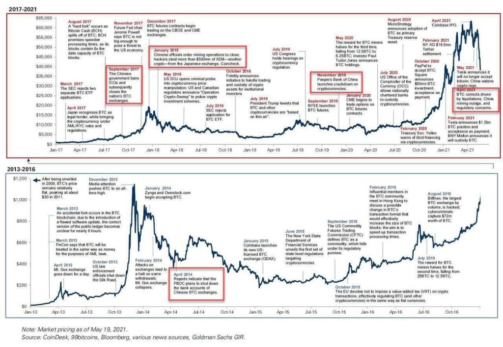 Bitcoin Crash - O crash do mercado e a recuperação alcançaram novos máximos