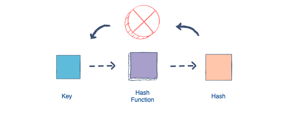 O que é hashrate?  A importância das funções de hash em criptografia