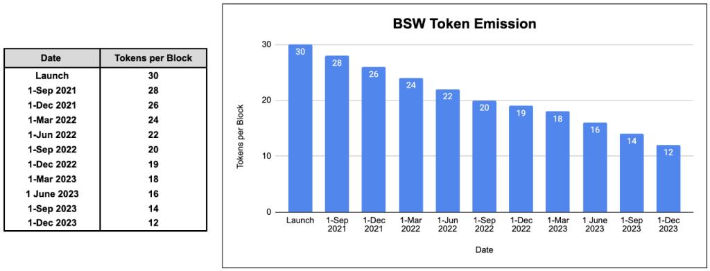 Biswap (BSW) چیست؟  مجموعه کاملی از ارزهای دیجیتال BSW