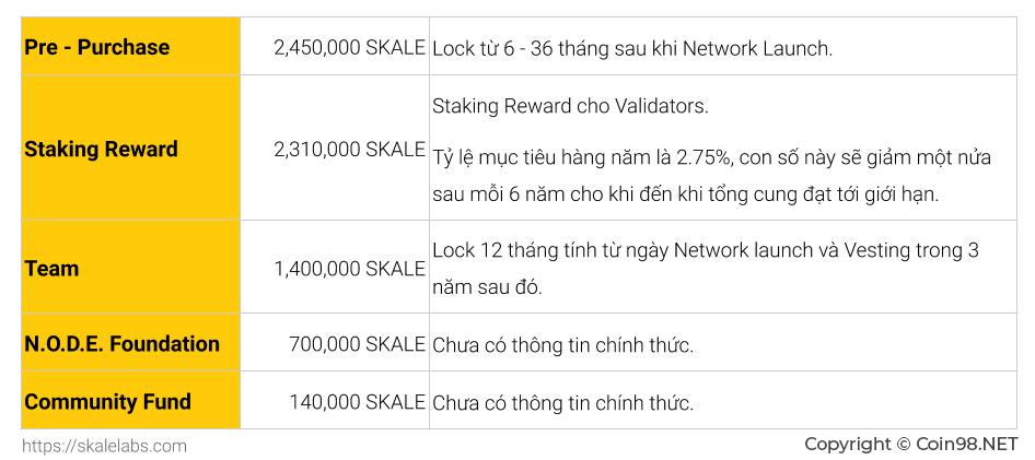 Skale Network (SKALE) คืออะไร?  SKALE E-Currency เสร็จสมบูรณ์