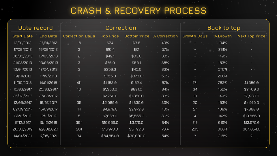 Bitcoin Crash - Il crollo del mercato e la ripresa hanno raggiunto nuovi massimi