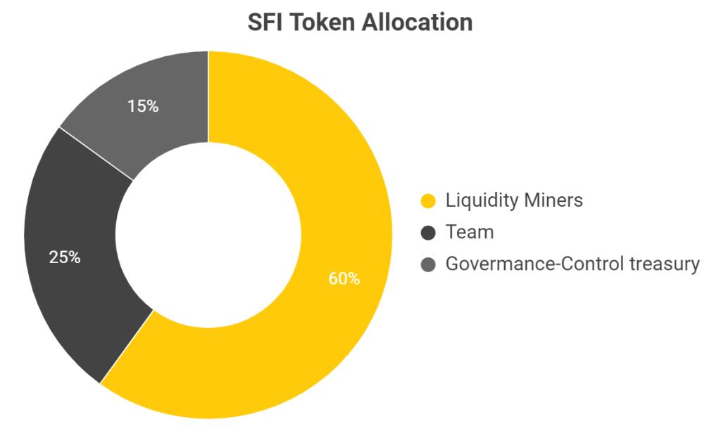 Co to jest Saffron Finance (SFI)?  Kompletny zestaw tokenów SFI
