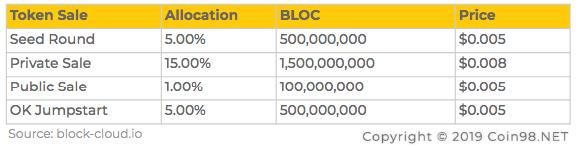 Che cos'è Blockcloud (BLOC)?  Il BLOC completo di criptovaluta