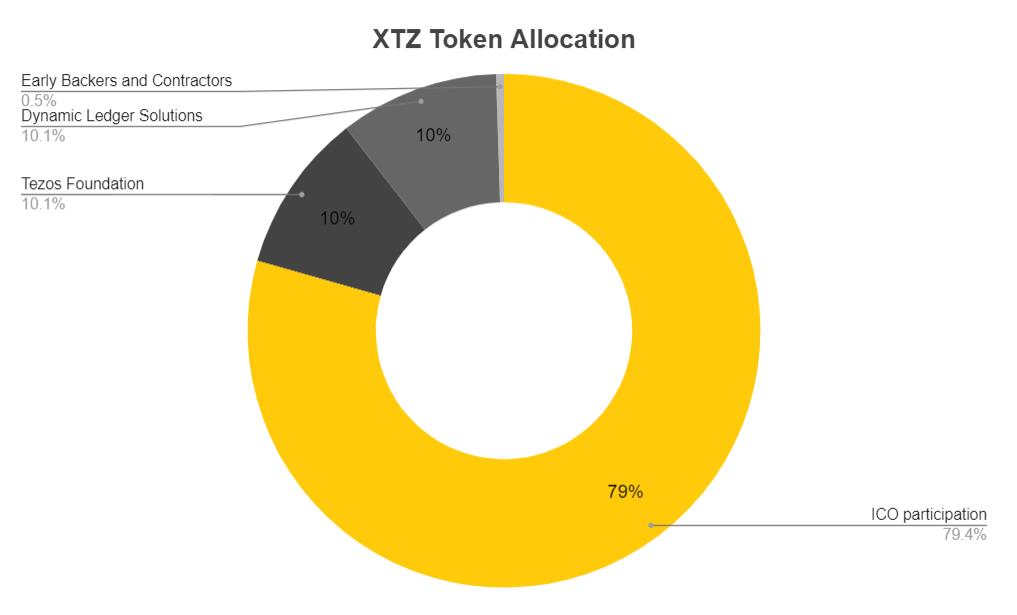 Tezos (XTZ) คืออะไร?  ทุกสิ่งที่คุณจำเป็นต้องรู้เกี่ยวกับ XTZ