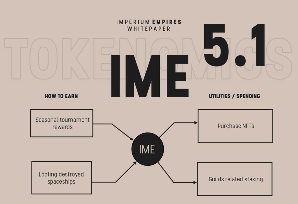 Imperium Empires (IME) คืออะไร?  IME ของ Cryptocurrency ที่สมบูรณ์