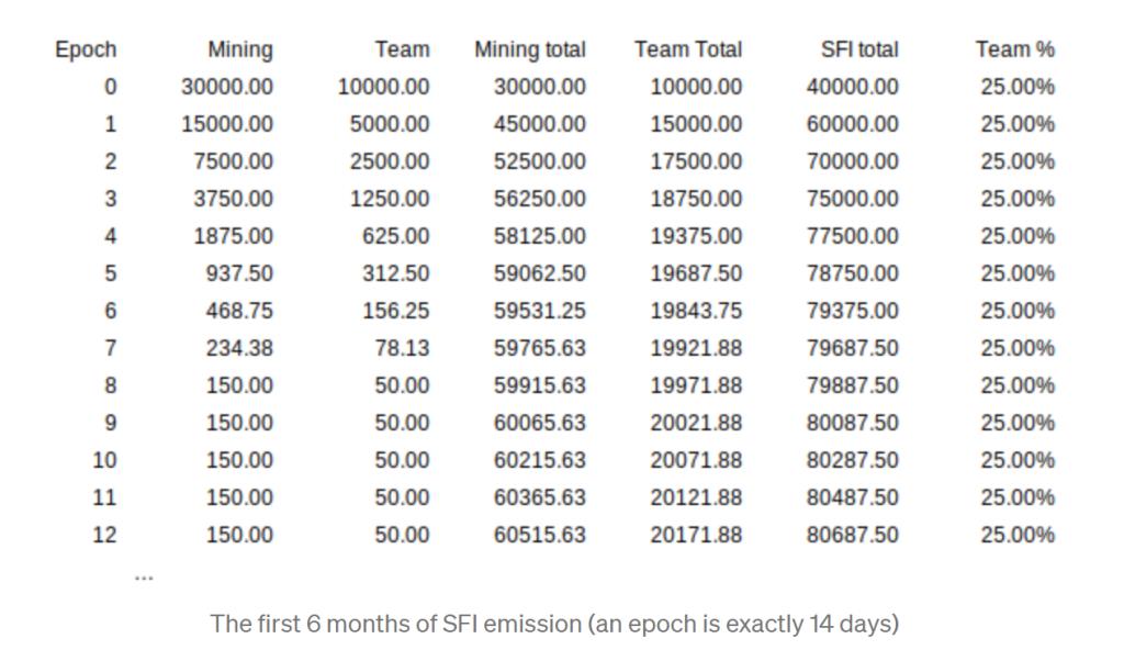 Che cos'è Saffron Finance (SFI)?  Set completo di token SFI