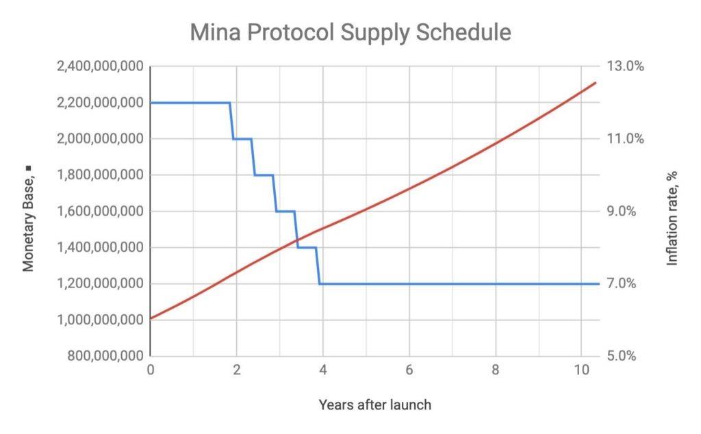 미나 프로토콜이란?  Mina Protocol 프로젝트 및 MINA 토큰의 완전한 세트