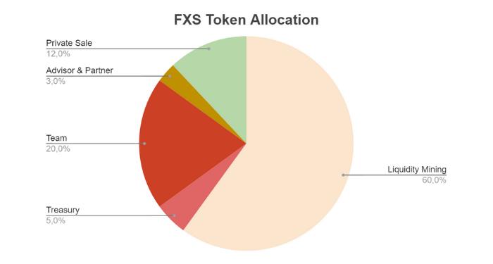 Frax Share (FXS) คืออะไร?  ข้อมูลทั้งหมดเกี่ยวกับ Frax Share
