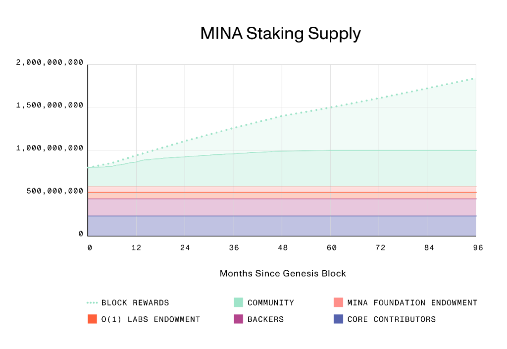 미나 프로토콜이란?  Mina Protocol 프로젝트 및 MINA 토큰의 완전한 세트