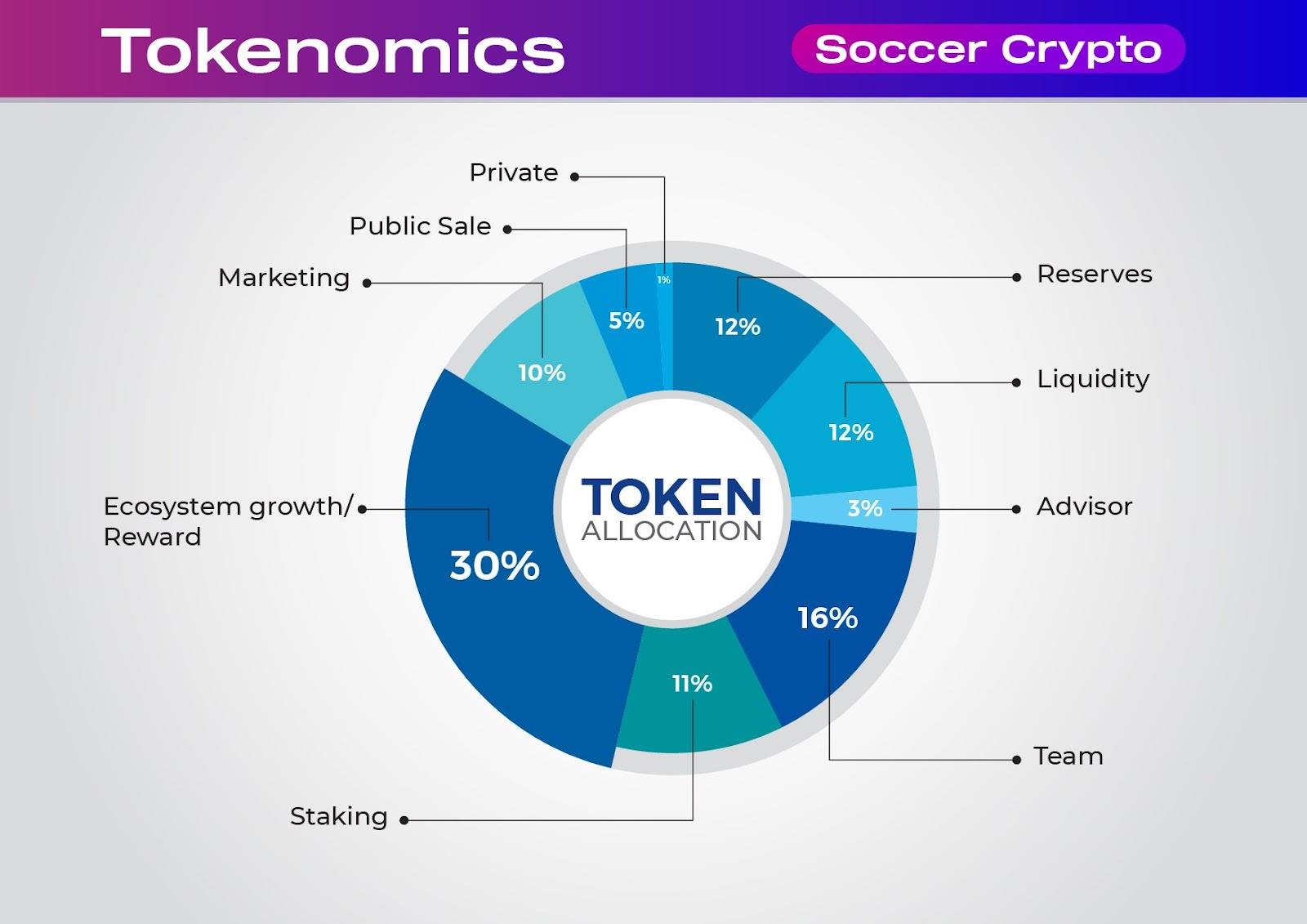 Soccer Crypto – proyek potensial untuk penggemar sepak bola dan blockchain (Audit & KYC oleh SolidProof)