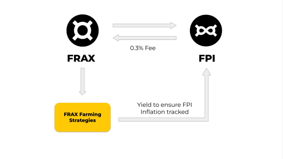 Frax Paylaşımı (FXS) nedir?  Frax Share hakkında tüm bilgiler